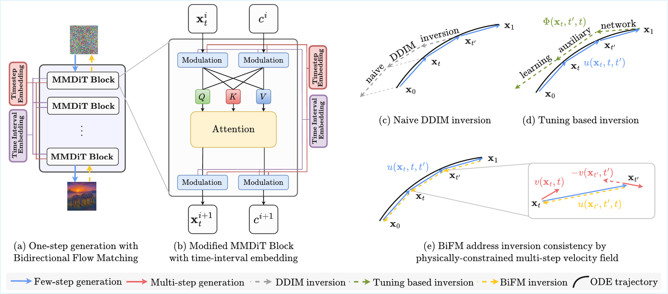 BiFM overview: bidirectional average velocity fields for generation and inversion.