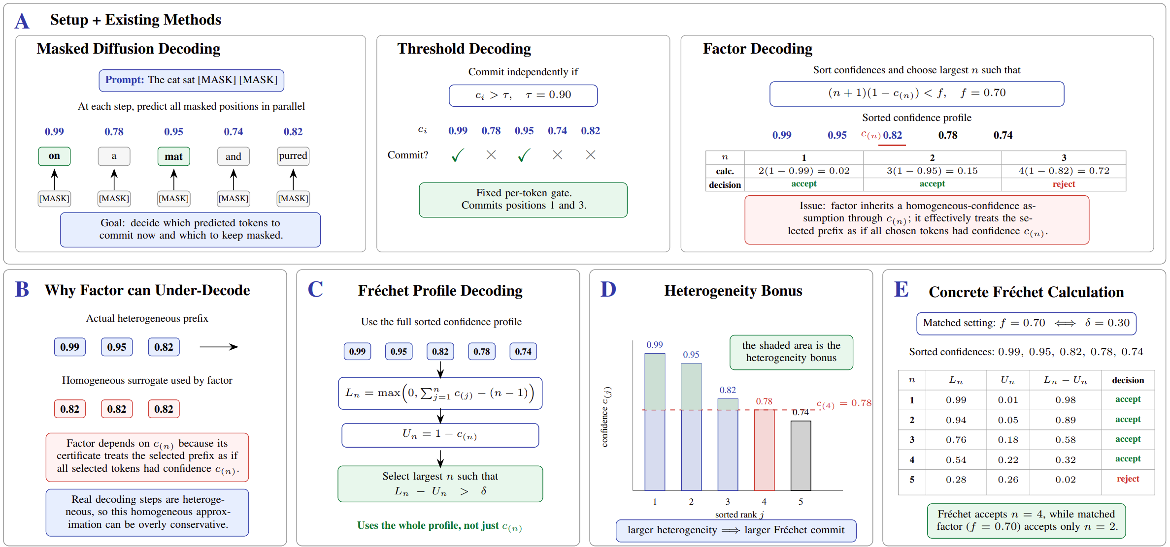 Fréchet profile decoding exploits heterogeneous confidence profiles to commit more tokens per denoising step.