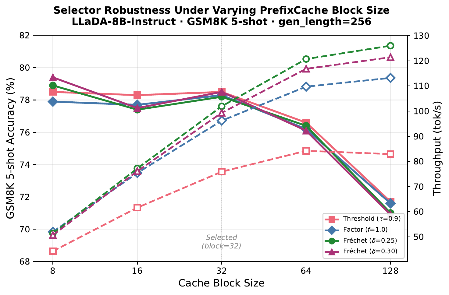 Block size ablation on GSM8K.
