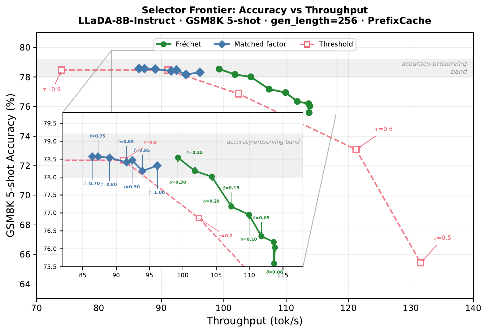 Accuracy vs throughput frontier on GSM8K with LLaDA-8B.