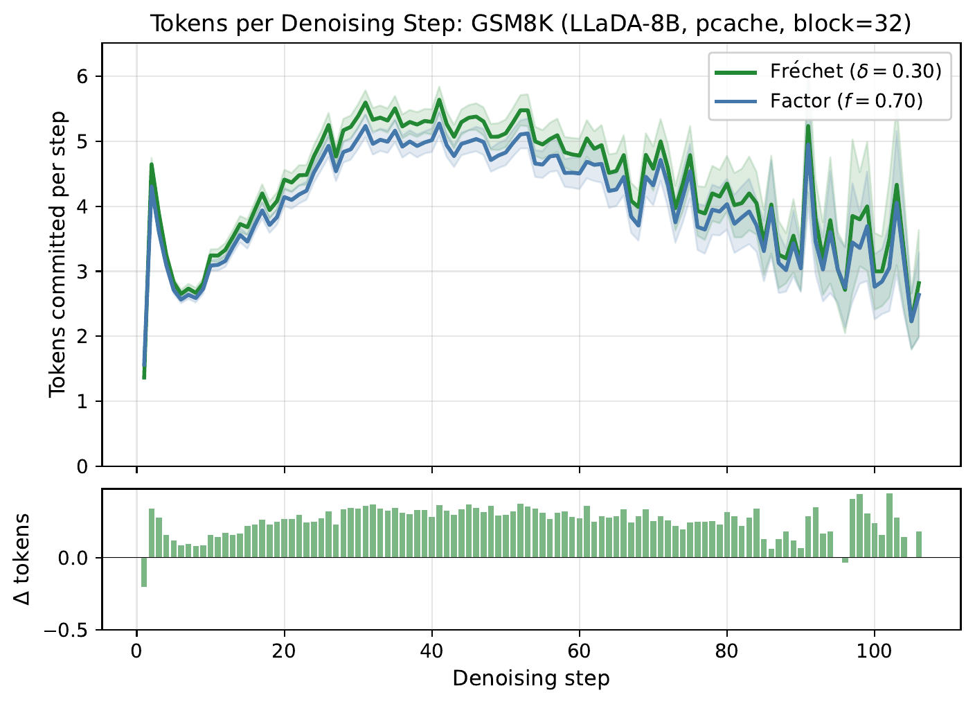 Tokens committed per denoising step on GSM8K. Fréchet commits more tokens per step than matched factor.